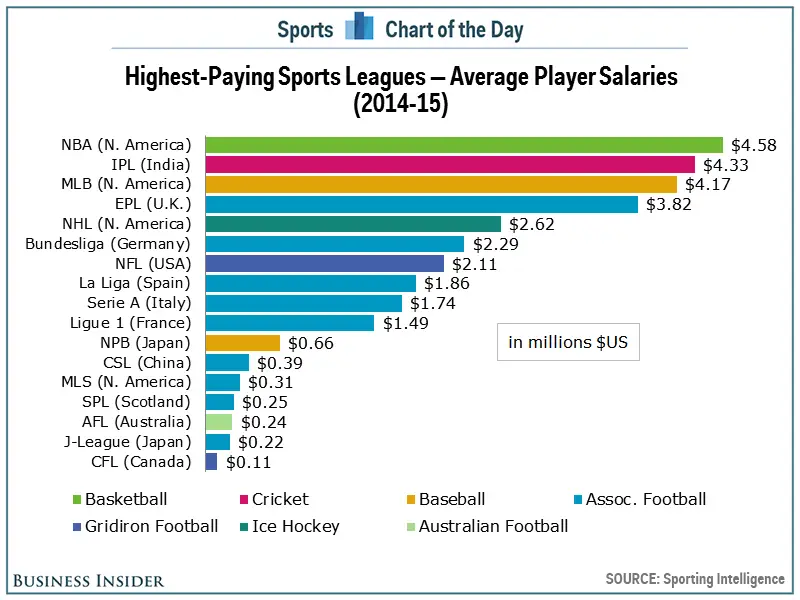 highest paid sport in the world